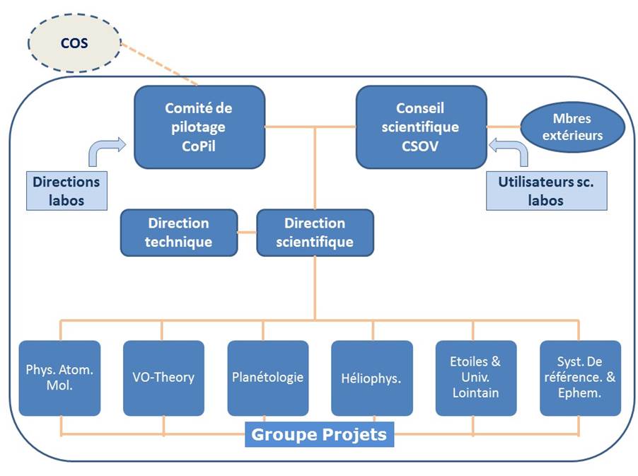 Structure of VO-Paris Data Centre